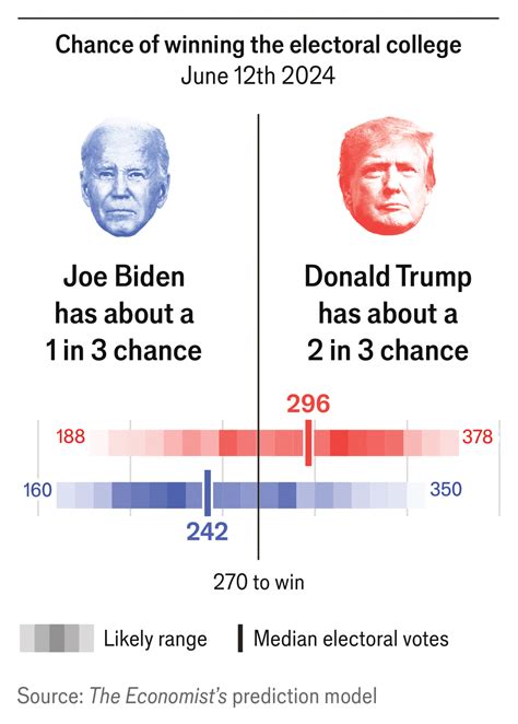 Trump 2024 Odds to Win Next US Presidential Election .